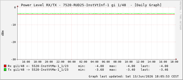 Power Level TX / RX, graf. Darstellung, 7520-RUD25-InstVtInf-1 Int: 1/48239