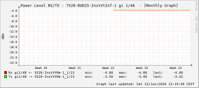 Power Level TX / RX, graf. Darstellung, 7520-RUD25-InstVtInf-1 Int: 1/48239