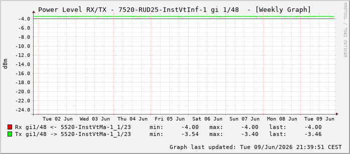 Power Level TX / RX, graf. Darstellung, 7520-RUD25-InstVtInf-1 Int: 1/48239