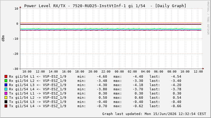 Power Level TX / RX, graf. Darstellung, 7520-RUD25-InstVtInf-1 Int: 1/54264