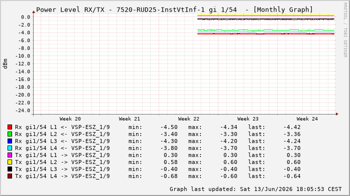 Power Level TX / RX, graf. Darstellung, 7520-RUD25-InstVtInf-1 Int: 1/54264