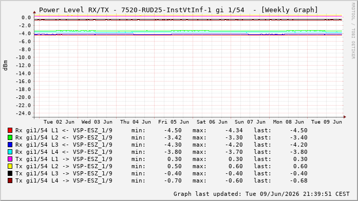 Power Level TX / RX, graf. Darstellung, 7520-RUD25-InstVtInf-1 Int: 1/54264