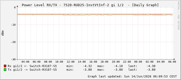 Power Level TX / RX, graf. Darstellung, 7520-RUD25-InstVtInf-2 Int: 1/2193