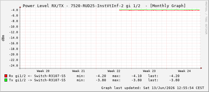 Power Level TX / RX, graf. Darstellung, 7520-RUD25-InstVtInf-2 Int: 1/2193