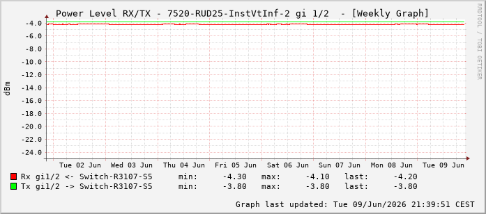 Power Level TX / RX, graf. Darstellung, 7520-RUD25-InstVtInf-2 Int: 1/2193
