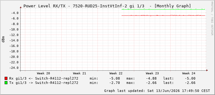 Power Level TX / RX, graf. Darstellung, 7520-RUD25-InstVtInf-2 Int: 1/3194