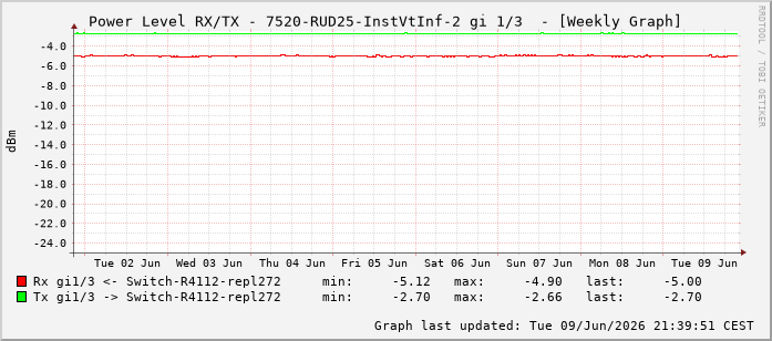 Power Level TX / RX, graf. Darstellung, 7520-RUD25-InstVtInf-2 Int: 1/3194