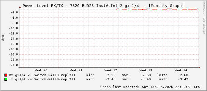 Power Level TX / RX, graf. Darstellung, 7520-RUD25-InstVtInf-2 Int: 1/4195