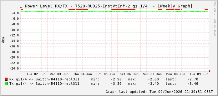 Power Level TX / RX, graf. Darstellung, 7520-RUD25-InstVtInf-2 Int: 1/4195