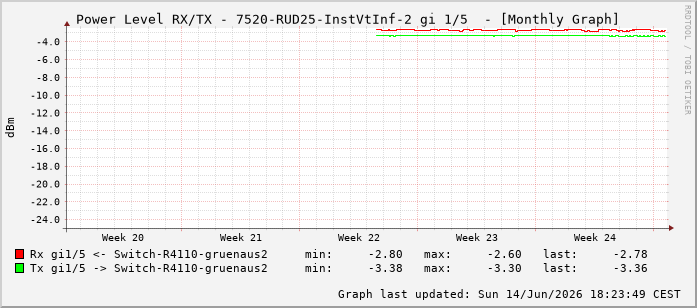 Power Level TX / RX, graf. Darstellung, 7520-RUD25-InstVtInf-2 Int: 1/5196