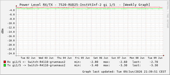 Power Level TX / RX, graf. Darstellung, 7520-RUD25-InstVtInf-2 Int: 1/5196