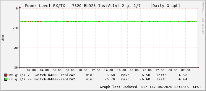 Power Level TX / RX, graf. Darstellung, 7520-RUD25-InstVtInf-2 Int: 1/7198