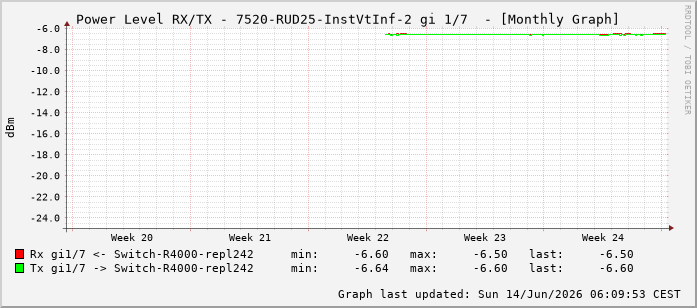 Power Level TX / RX, graf. Darstellung, 7520-RUD25-InstVtInf-2 Int: 1/7198