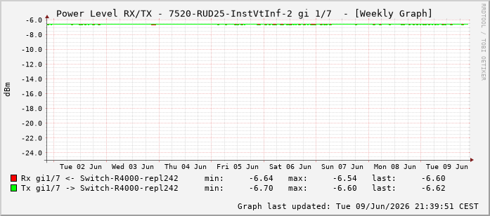 Power Level TX / RX, graf. Darstellung, 7520-RUD25-InstVtInf-2 Int: 1/7198