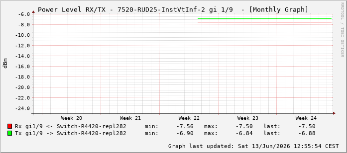 Power Level TX / RX, graf. Darstellung, 7520-RUD25-InstVtInf-2 Int: 1/9200
