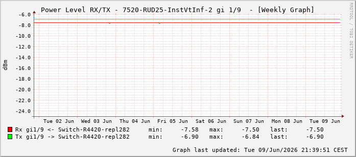 Power Level TX / RX, graf. Darstellung, 7520-RUD25-InstVtInf-2 Int: 1/9200