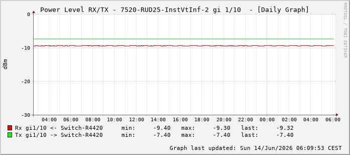 Power Level TX / RX, graf. Darstellung, 7520-RUD25-InstVtInf-2 Int: 1/10201
