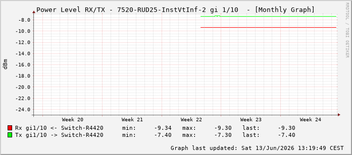 Power Level TX / RX, graf. Darstellung, 7520-RUD25-InstVtInf-2 Int: 1/10201