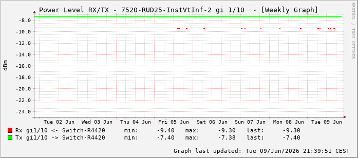 Power Level TX / RX, graf. Darstellung, 7520-RUD25-InstVtInf-2 Int: 1/10201