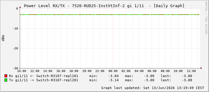 Power Level TX / RX, graf. Darstellung, 7520-RUD25-InstVtInf-2 Int: 1/11202
