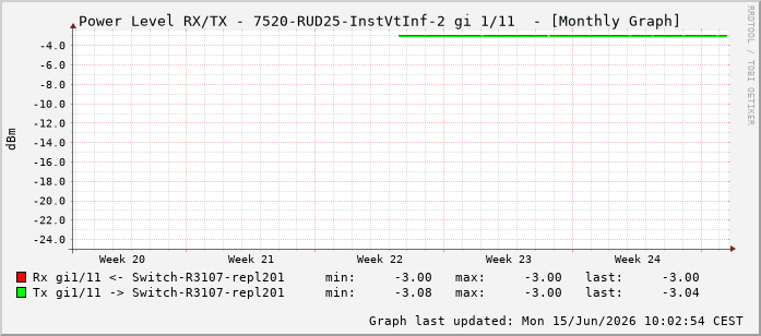 Power Level TX / RX, graf. Darstellung, 7520-RUD25-InstVtInf-2 Int: 1/11202