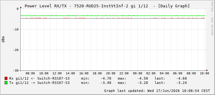 Power Level TX / RX, graf. Darstellung, 7520-RUD25-InstVtInf-2 Int: 1/12203