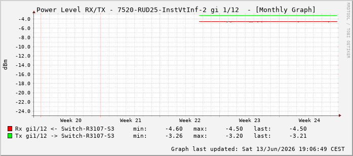 Power Level TX / RX, graf. Darstellung, 7520-RUD25-InstVtInf-2 Int: 1/12203