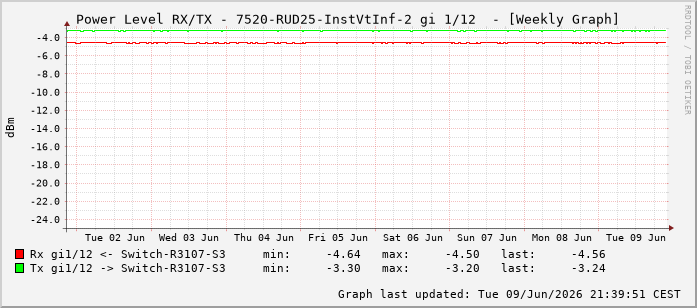 Power Level TX / RX, graf. Darstellung, 7520-RUD25-InstVtInf-2 Int: 1/12203