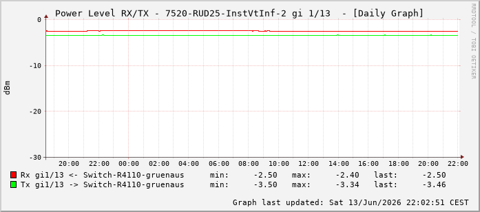 Power Level TX / RX, graf. Darstellung, 7520-RUD25-InstVtInf-2 Int: 1/13204