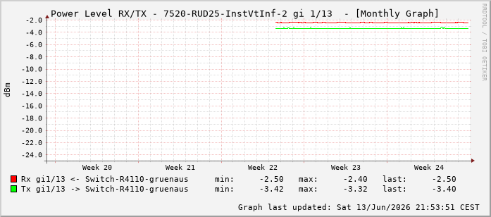 Power Level TX / RX, graf. Darstellung, 7520-RUD25-InstVtInf-2 Int: 1/13204