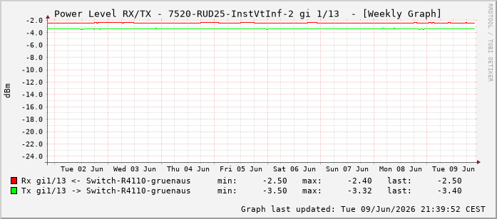 Power Level TX / RX, graf. Darstellung, 7520-RUD25-InstVtInf-2 Int: 1/13204