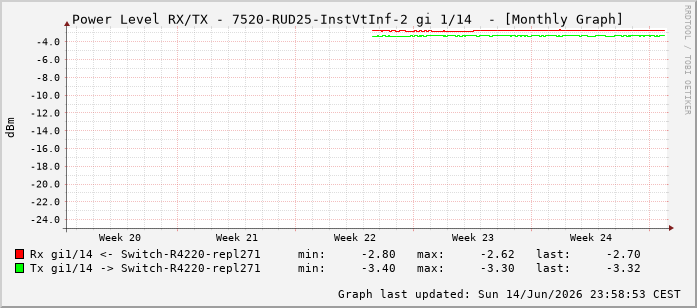 Power Level TX / RX, graf. Darstellung, 7520-RUD25-InstVtInf-2 Int: 1/14205