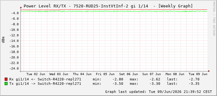 Power Level TX / RX, graf. Darstellung, 7520-RUD25-InstVtInf-2 Int: 1/14205