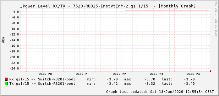Power Level TX / RX, graf. Darstellung, 7520-RUD25-InstVtInf-2 Int: 1/15206