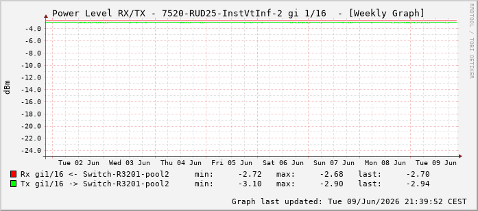 Power Level TX / RX, graf. Darstellung, 7520-RUD25-InstVtInf-2 Int: 1/16207