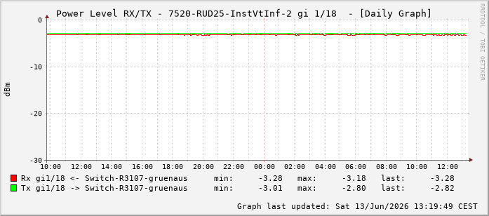 Power Level TX / RX, graf. Darstellung, 7520-RUD25-InstVtInf-2 Int: 1/18209