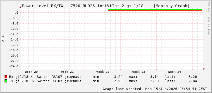 Power Level TX / RX, graf. Darstellung, 7520-RUD25-InstVtInf-2 Int: 1/18209