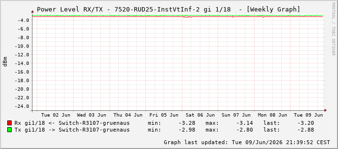 Power Level TX / RX, graf. Darstellung, 7520-RUD25-InstVtInf-2 Int: 1/18209