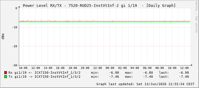Power Level TX / RX, graf. Darstellung, 7520-RUD25-InstVtInf-2 Int: 1/19210