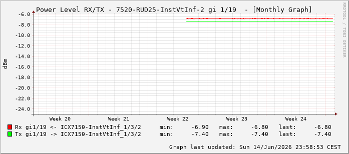 Power Level TX / RX, graf. Darstellung, 7520-RUD25-InstVtInf-2 Int: 1/19210