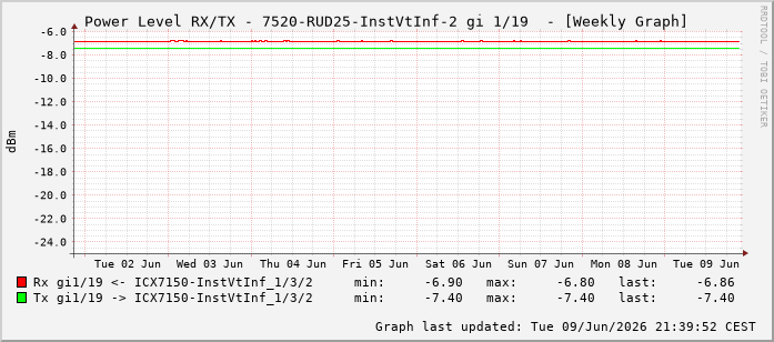 Power Level TX / RX, graf. Darstellung, 7520-RUD25-InstVtInf-2 Int: 1/19210