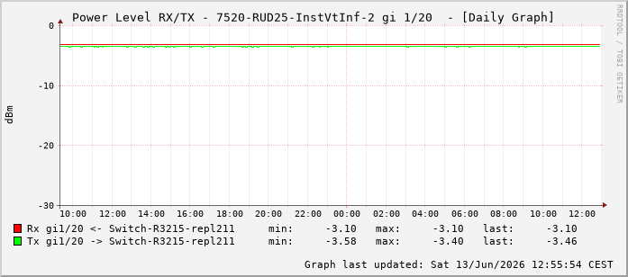 Power Level TX / RX, graf. Darstellung, 7520-RUD25-InstVtInf-2 Int: 1/20211