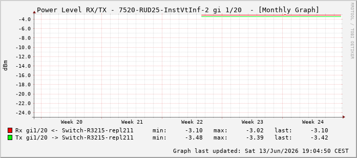 Power Level TX / RX, graf. Darstellung, 7520-RUD25-InstVtInf-2 Int: 1/20211