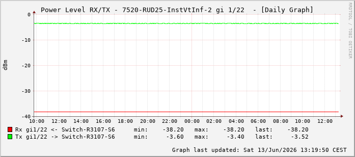 Power Level TX / RX, graf. Darstellung, 7520-RUD25-InstVtInf-2 Int: 1/22213