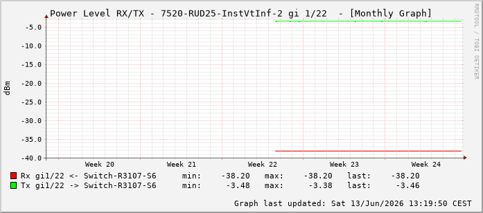 Power Level TX / RX, graf. Darstellung, 7520-RUD25-InstVtInf-2 Int: 1/22213
