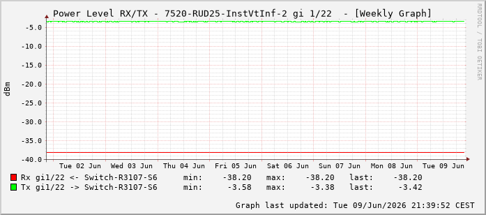Power Level TX / RX, graf. Darstellung, 7520-RUD25-InstVtInf-2 Int: 1/22213
