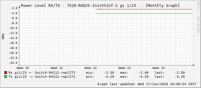 Power Level TX / RX, graf. Darstellung, 7520-RUD25-InstVtInf-2 Int: 1/23214
