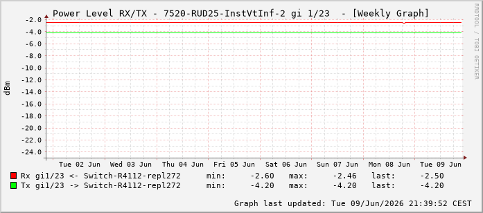 Power Level TX / RX, graf. Darstellung, 7520-RUD25-InstVtInf-2 Int: 1/23214