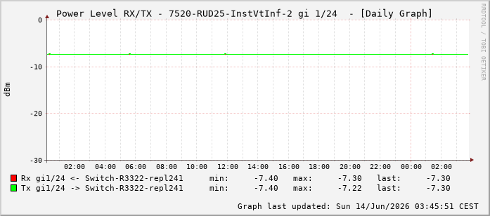 Power Level TX / RX, graf. Darstellung, 7520-RUD25-InstVtInf-2 Int: 1/24215