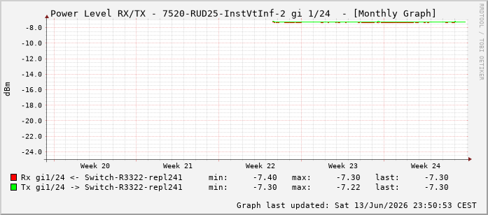 Power Level TX / RX, graf. Darstellung, 7520-RUD25-InstVtInf-2 Int: 1/24215
